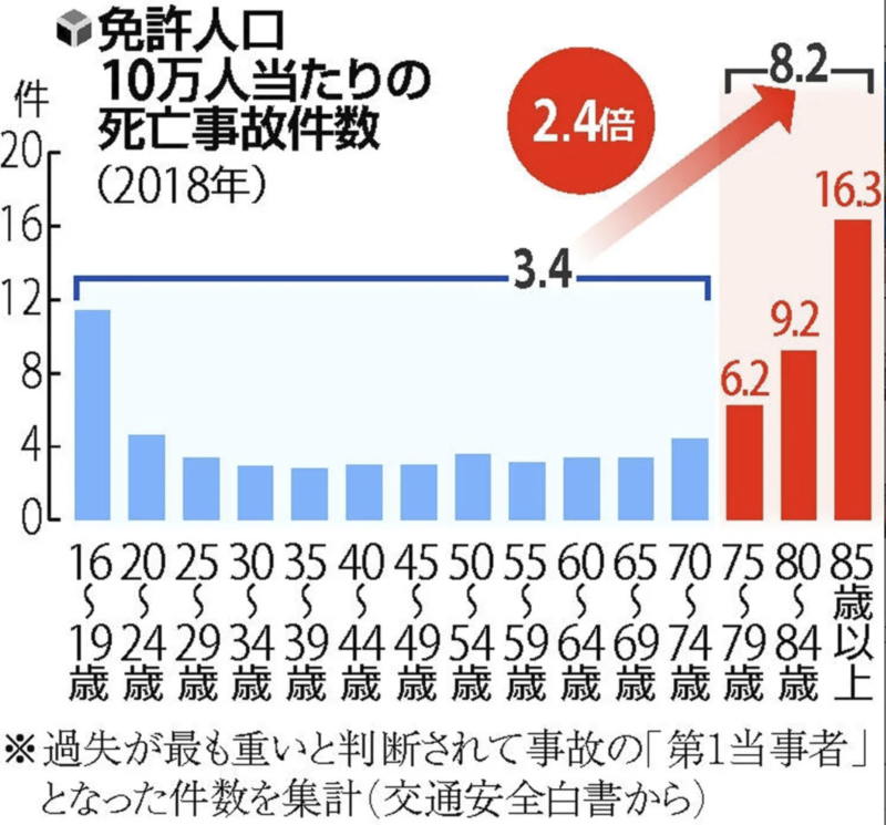 運転時の踏み間違い事故は高齢者なぜ起こる オートサイト 車のプロcompany